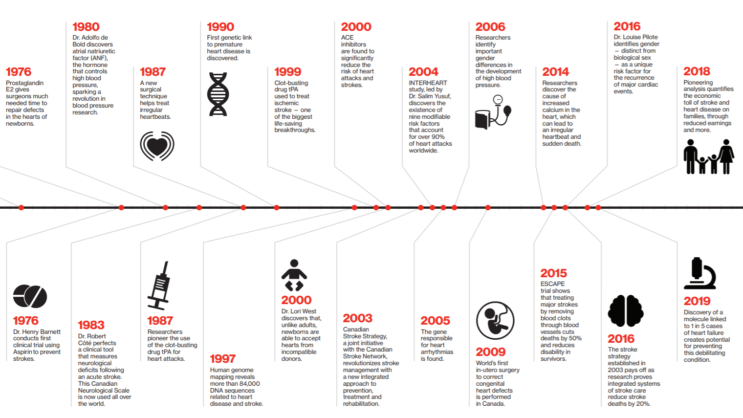 Research Breakthroughs — Life-saving advances made possible by you.