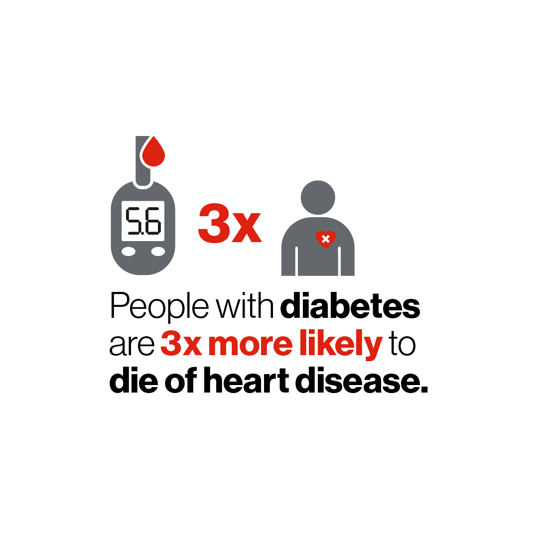 Blood sugar monitor with person who has an x inside their heart. People with diabetes are 3x more likely to die of heart disease. 